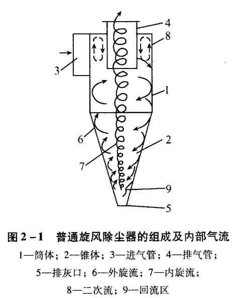 旋風除塵器應該如何選擇和設計？